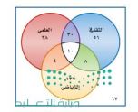 مخطط فن